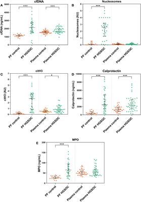 Increased levels of NETosis biomarkers in high-grade serous ovarian cancer patients’ biofluids: Potential role in disease diagnosis and management